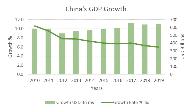 China Continues Its Robust Growth | Gore Browne Investment Management